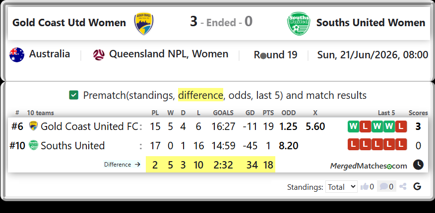 Gold Coast United FC Vs Souths United screenshot