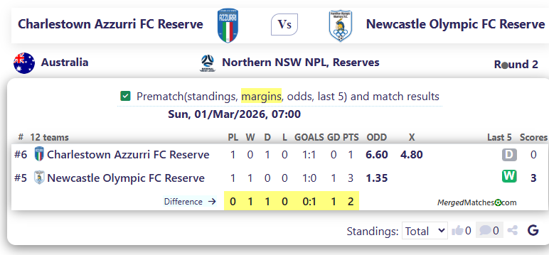 Charlestown Azzurri FC Reserve Vs Newcastle Olympic FC Reserve screenshot