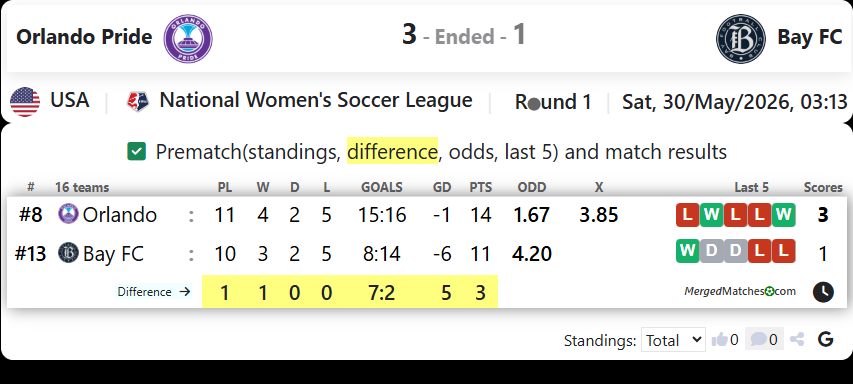 Orlando Pride Vs Bay FC screenshot