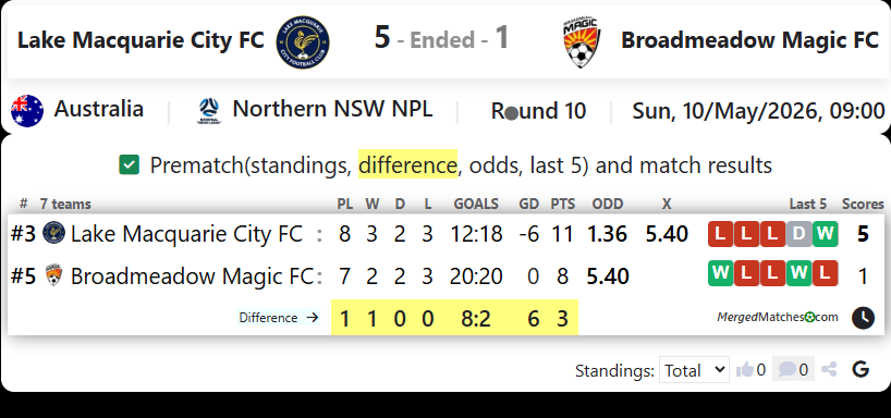 Lake Macquarie City FC Vs Broadmeadow Magic FC screenshot
