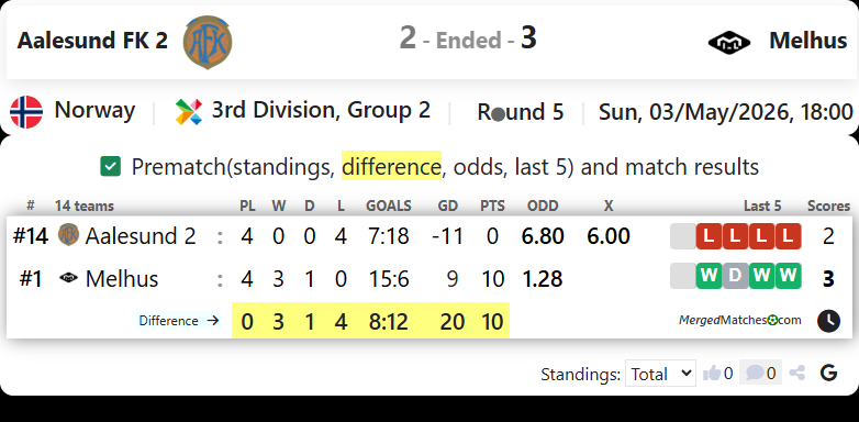 Aalesund FK 2 Vs Melhus screenshot