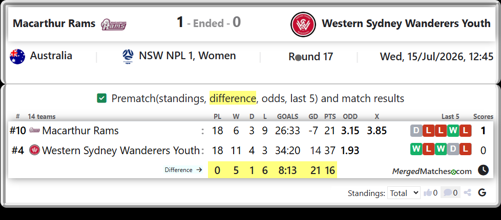 Macarthur Rams Vs Western Sydney Wanderers Youth screenshot