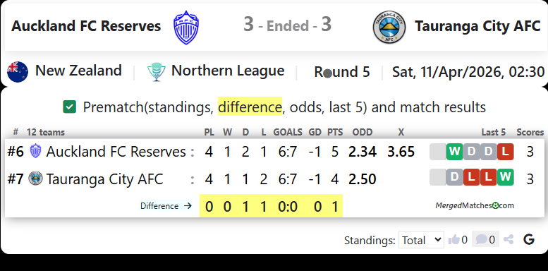 Auckland FC Reserves Vs Tauranga City AFC screenshot