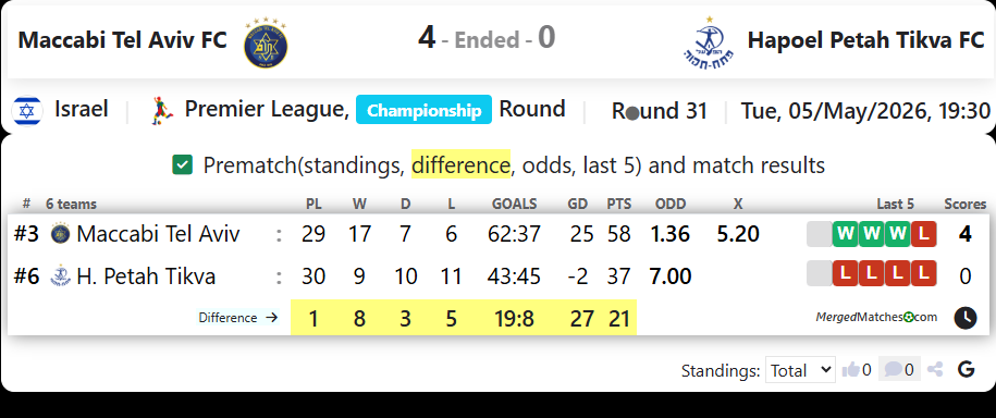 Maccabi Tel Aviv FC Vs Hapoel Petah Tikva FC screenshot