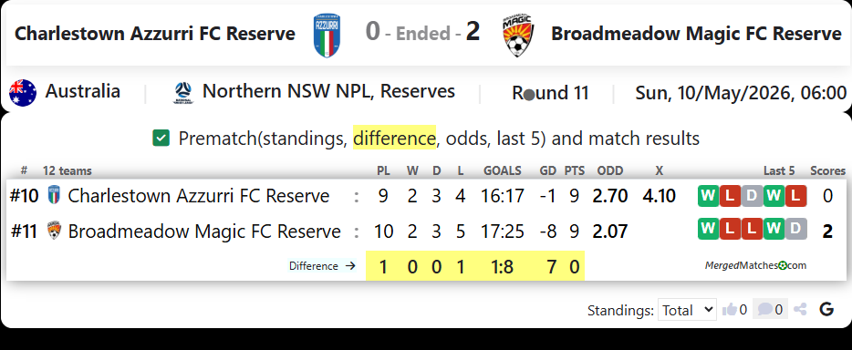 Charlestown Azzurri FC Reserve Vs Broadmeadow Magic FC Reserve screenshot