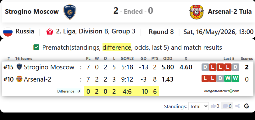 FC Strogino Moscow Vs Arsenal-2 Tula screenshot