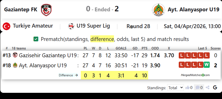 Gaziantep FK Vs Ayt. Alanyaspor U19 screenshot