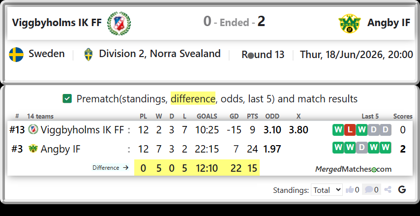 Viggbyholms IK FF Vs Angby IF screenshot