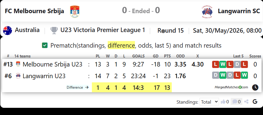 FC Melbourne Srbija Vs Langwarrin SC screenshot