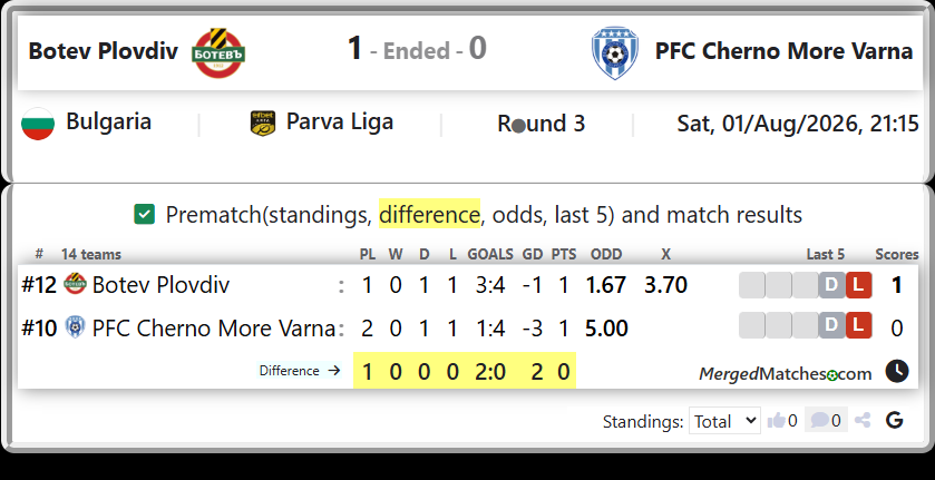 Botev Plovdiv Vs PFC Cherno More Varna screenshot