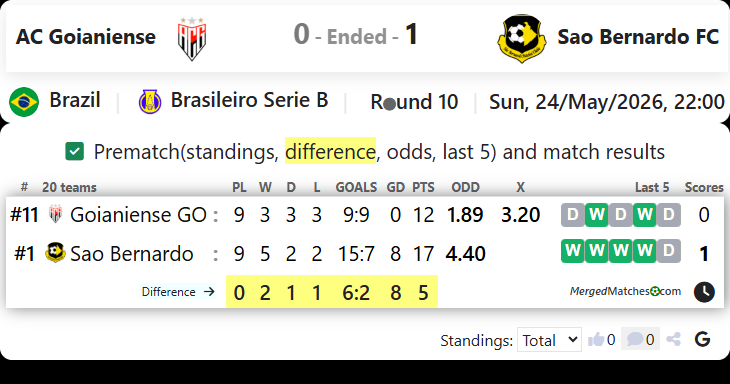 AC Goianiense Vs Sao Bernardo FC screenshot
