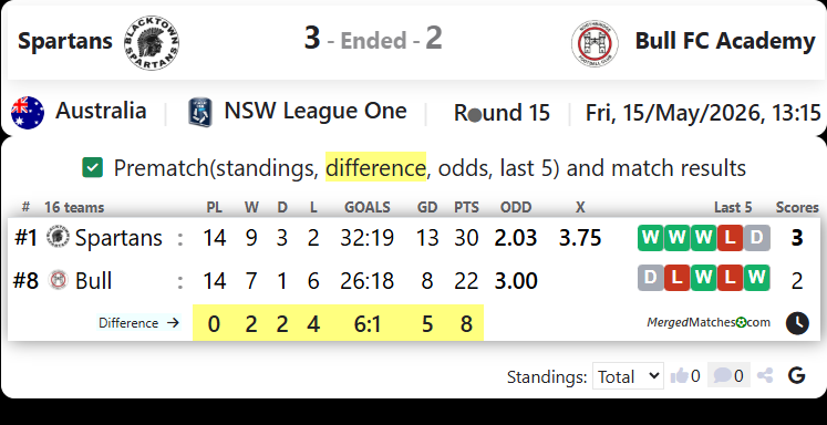 Blacktown Spartans Vs Bull FC Academy screenshot