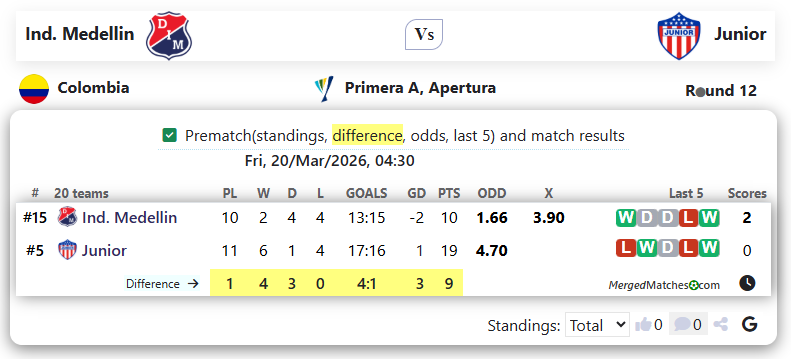 Ind. Medellin Vs Junior screenshot