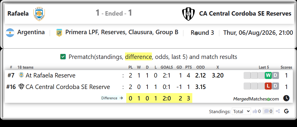 At Rafaela Reserve Vs CA Central Cordoba SE Reserve screenshot