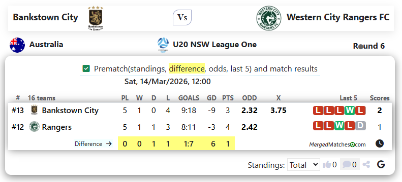 Bankstown City FC Vs Western City Rangers FC screenshot