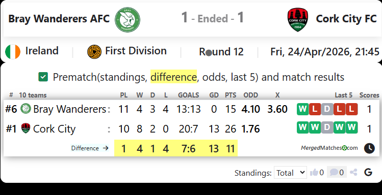 Bray Wanderers AFC Vs Cork City FC screenshot