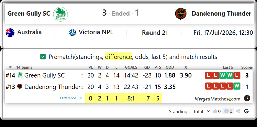 Green Gully SC Vs Dandenong Thunder screenshot