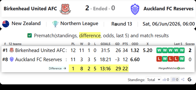 Birkenhead United AFC Vs Auckland FC Reserves screenshot