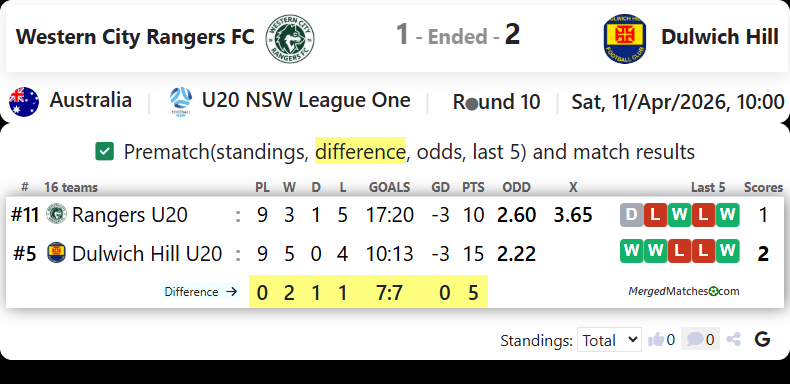 Western City Rangers FC Vs Dulwich Hill screenshot