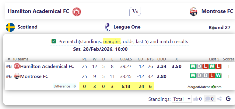 Hamilton Academical FC Vs Montrose FC screenshot