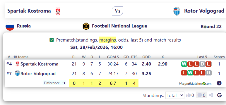 Spartak Kostroma Vs Rotor Volgograd screenshot