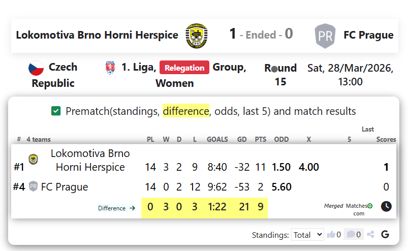 Lokomotiva Brno Horni Herspice Vs FC Prague screenshot