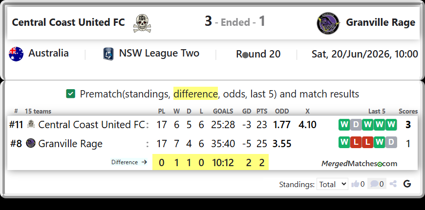 Central Coast United FC Vs Granville Rage screenshot