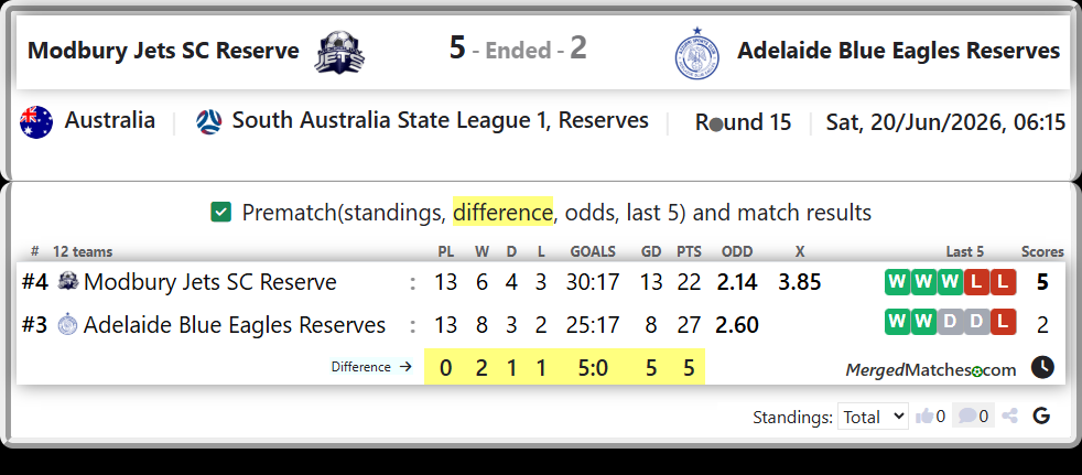 Modbury Jets SC Reserve Vs Adelaide Blue Eagles Reserves screenshot