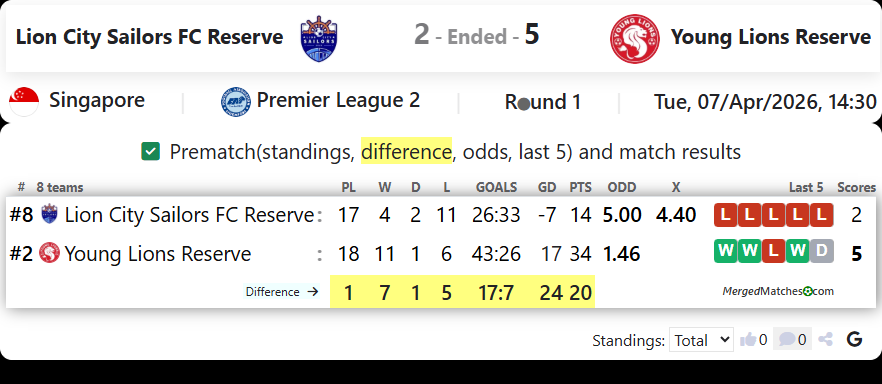 Lion City Sailors FC Reserve Vs Young Lions Reserve screenshot