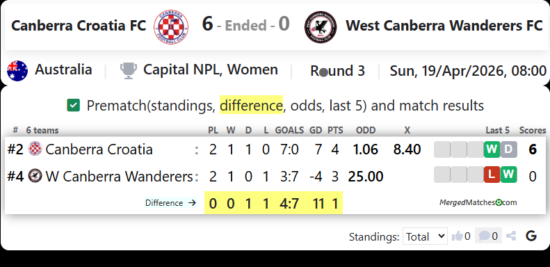Canberra Croatia FC Vs West Canberra Wanderers FC screenshot