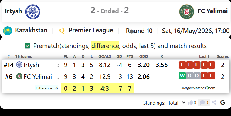 FC Irtysh Pavlodar Vs FC Yelimai screenshot