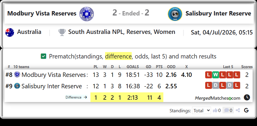 Modbury Vista Reserves Vs Salisbury Inter Reserve screenshot
