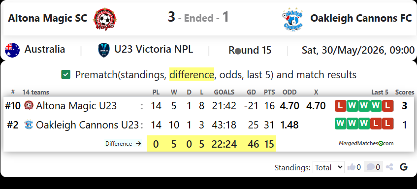 Altona Magic SC Vs Oakleigh Cannons FC screenshot