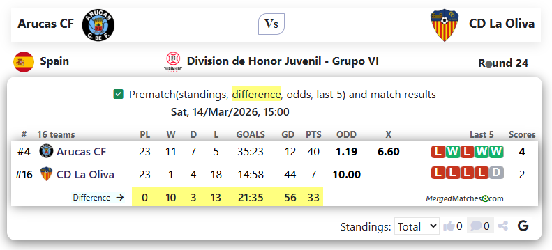 Arucas CF Vs CD La Oliva screenshot