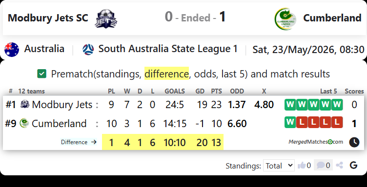 Modbury Jets SC Vs Cumberland United screenshot