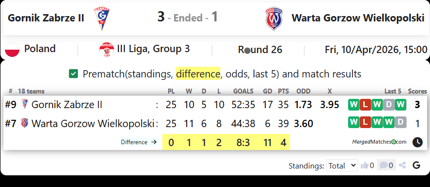Gornik Zabrze II Vs Warta Gorzow Wielkopolski screenshot