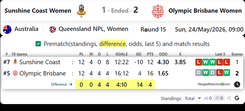 Sunshine Coast Wanderers FC Vs Olympic FC Brisbane screenshot
