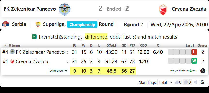 FK Zeleznicar Pancevo Vs Crvena Zvezda screenshot