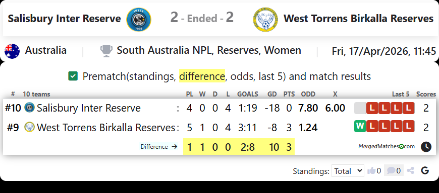 Salisbury Inter Reserve Vs West Torrens Birkalla Reserves screenshot