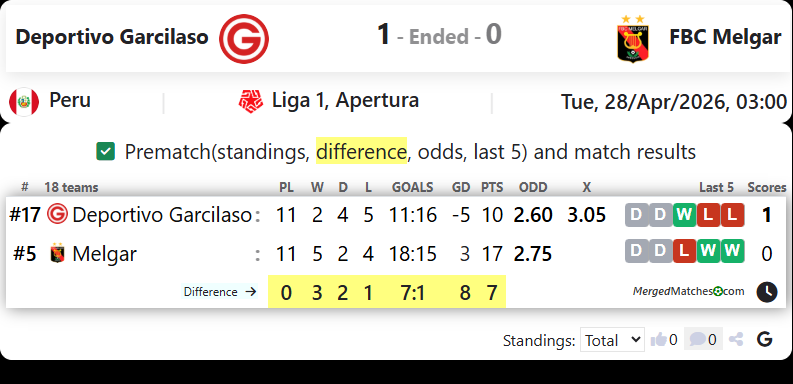 Deportivo Garcilaso Vs FBC Melgar screenshot