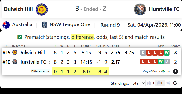 Dulwich Hill Vs Hurstville FC screenshot