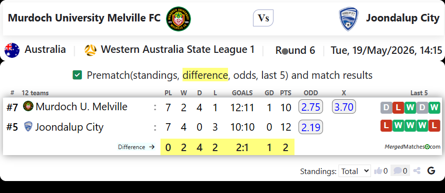Murdoch University Melville FC Vs Joondalup City screenshot