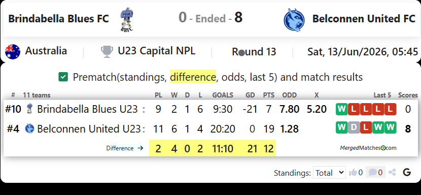 Brindabella Blues FC Vs Belconnen United FC screenshot