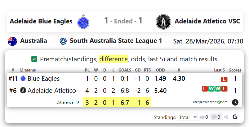 Adelaide Blue Eagles Vs Adelaide Atletico VSC screenshot