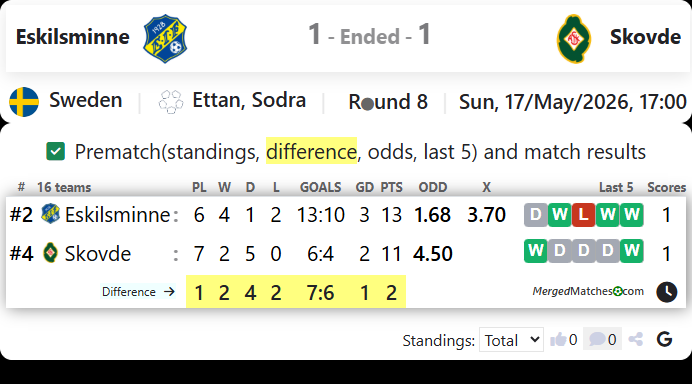 Eskilsminne IF Vs Skovde AIK screenshot