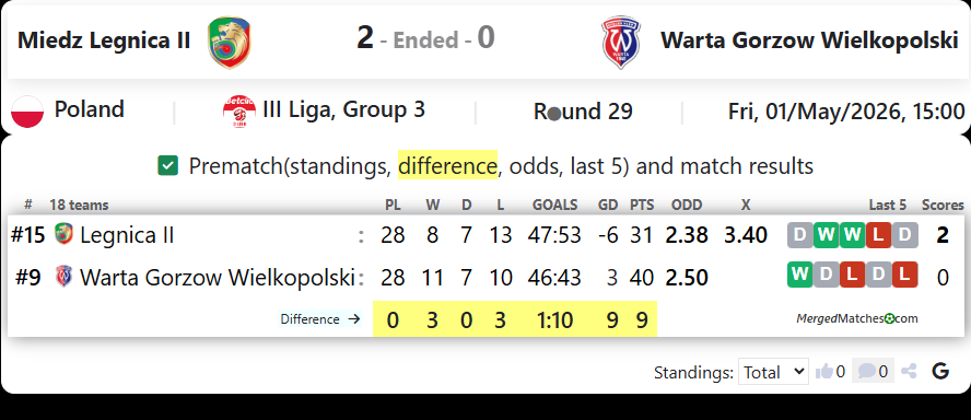 Miedz Legnica II Vs Warta Gorzow Wielkopolski screenshot