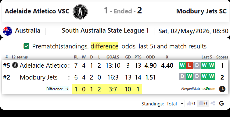 Adelaide Atletico VSC Vs Modbury Jets SC screenshot