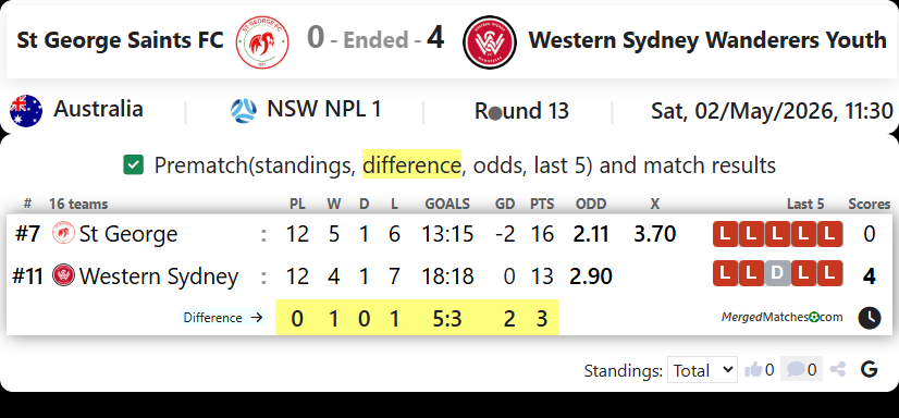 St George Saints FC Vs Western Sydney Wanderers Youth screenshot