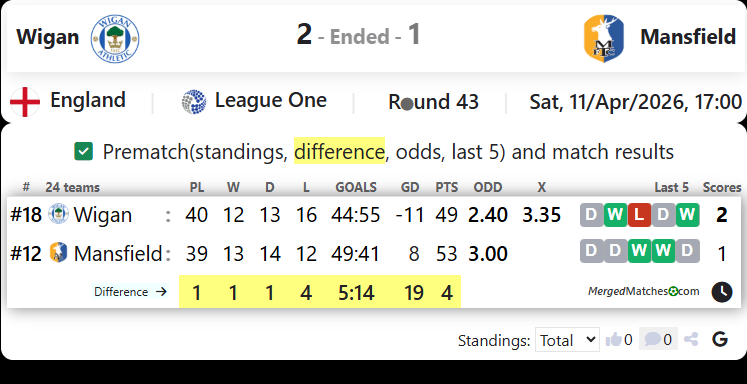 Wigan Vs Mansfield screenshot