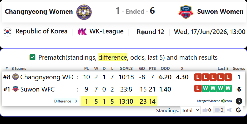 Changnyeong WFC Vs Suwon WFC screenshot